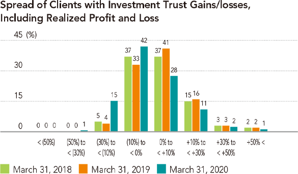 Spread of Clients with Investment Trust Gains/losses, Including Realized Profit and Loss