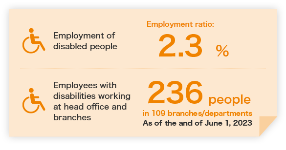 Employment of disabled people Employment ratio: 2.3% Employees with disabilities working at head office and branches in 109 branches/departments 236 people As of the and of June 1, 2023