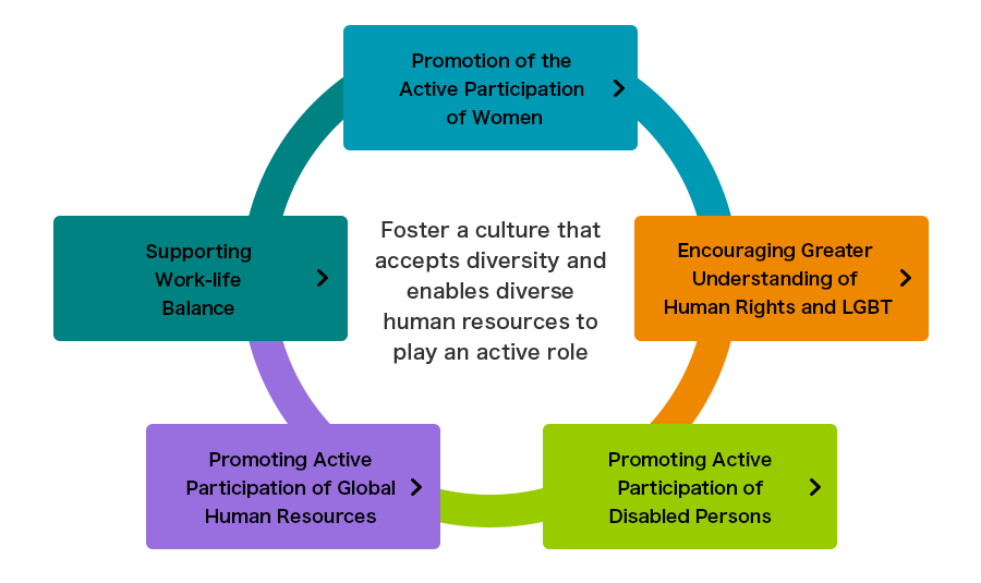 Foster a culture that accepts diversity and enables diverse human resources to play an active role
