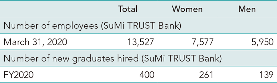 Number of employees (SuMi TRUST Bank) March 31, 2020 Total 13,527 Women 7,577 Men 5,950 Number of new graduates hired (SuMi TRUST Bank) FY2020 Total 400 Women 261 Men 139