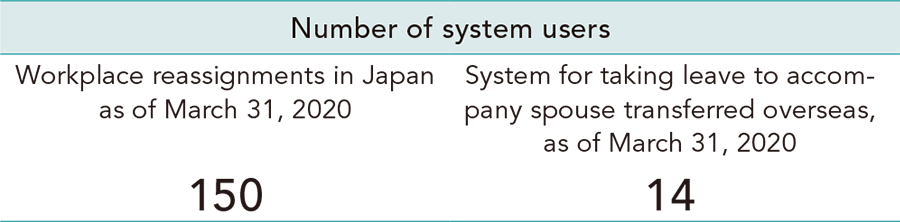 Number of system users Workplace reassignments in Japan as of March 31, 2020 150 System for taking leave to accompany spouse transferred overseas, as of March 31, 2020 14