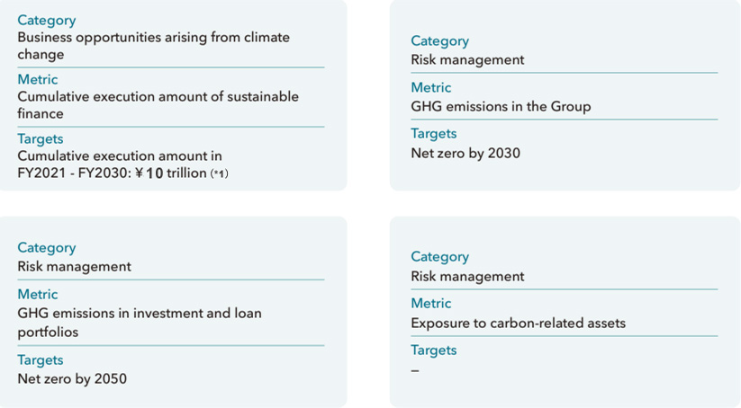 Category:Business opportunities arising from climate change,Metric:Cumulative execution amount of sustainable finance,Targets:Cumulative execution amount in FY2021 - FY2030: ¥10 trillion(*1),Category:Risk management,Metric:GHG emissions in investment and loan portfolios,Targets:Net zero by 2050,Category:Risk management,Metric:GHG emissions in the Group,Targets:Net zero by 2030,Category:Risk management,Metric:Exposure to carbon-related assets
Targets:—